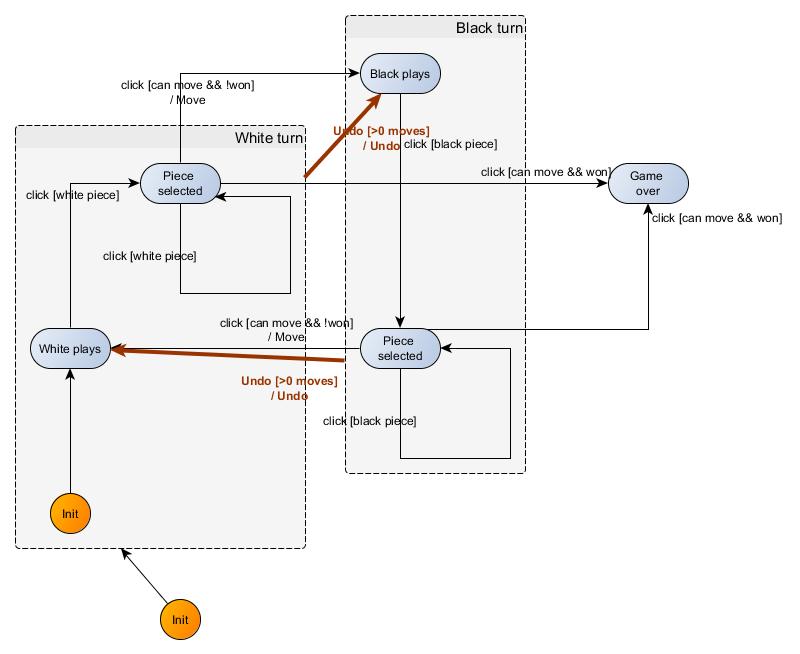 Chess Hierarchy Chart 9421